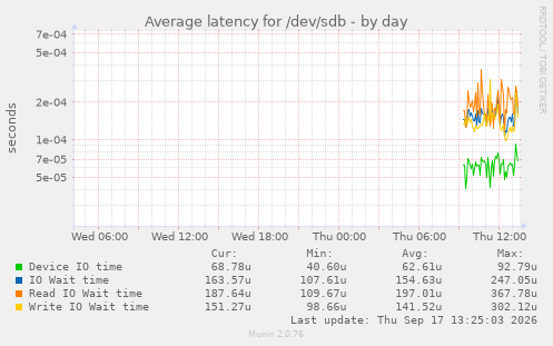Average latency for /dev/sdb