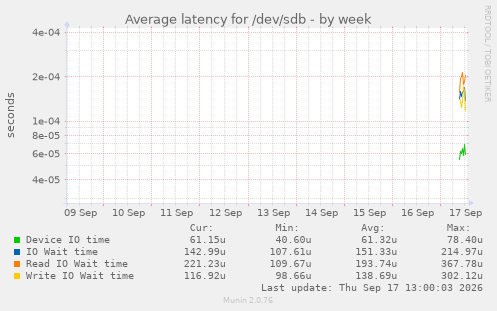 Average latency for /dev/sdb