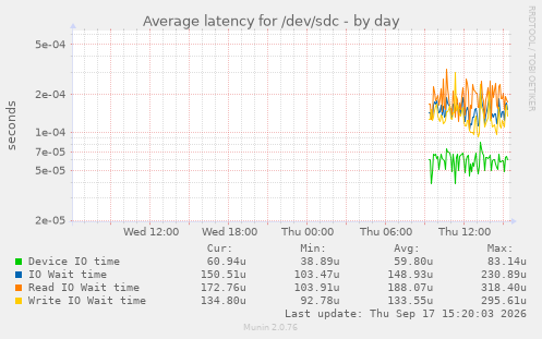 Average latency for /dev/sdc