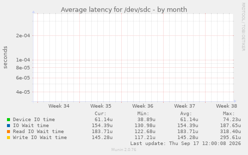 Average latency for /dev/sdc