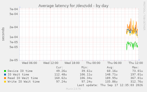 Average latency for /dev/sdd