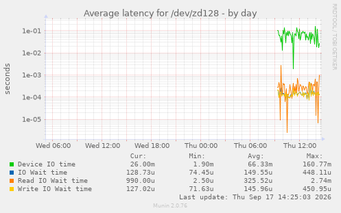 Average latency for /dev/zd128