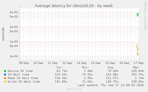 Average latency for /dev/zd128