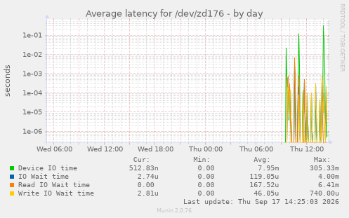 Average latency for /dev/zd176