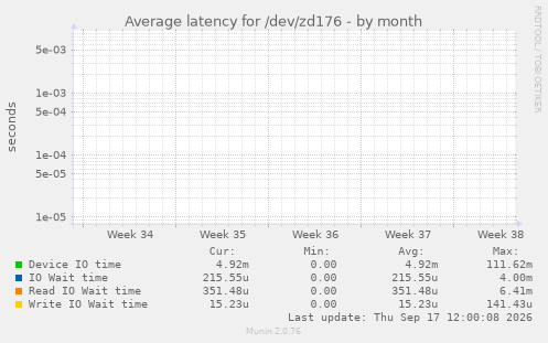 Average latency for /dev/zd176
