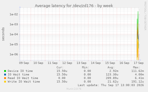 Average latency for /dev/zd176