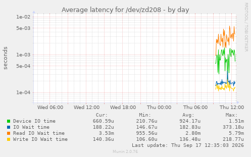 Average latency for /dev/zd208