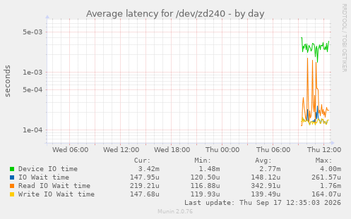Average latency for /dev/zd240