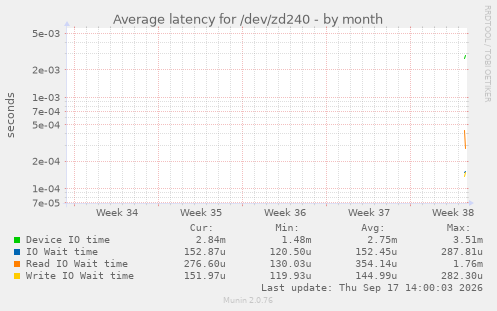 Average latency for /dev/zd240