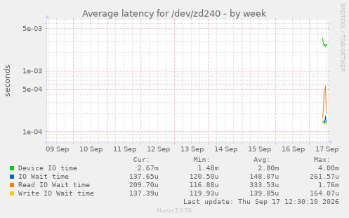Average latency for /dev/zd240