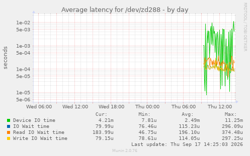 Average latency for /dev/zd288