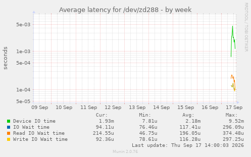 Average latency for /dev/zd288