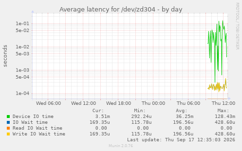 Average latency for /dev/zd304