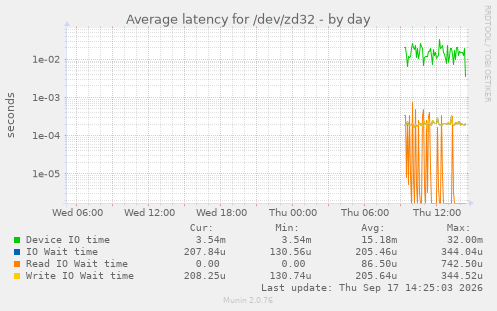 Average latency for /dev/zd32