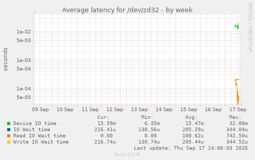 Average latency for /dev/zd32
