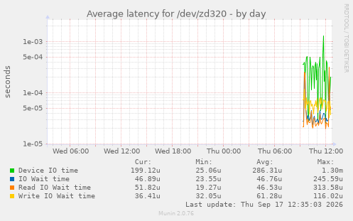 Average latency for /dev/zd320