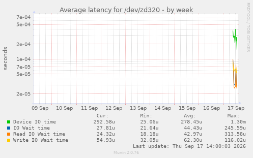 Average latency for /dev/zd320