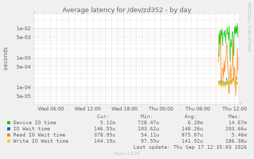 Average latency for /dev/zd352