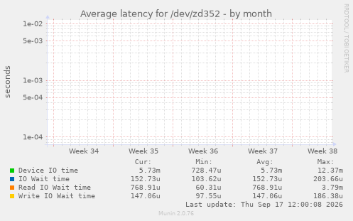 Average latency for /dev/zd352