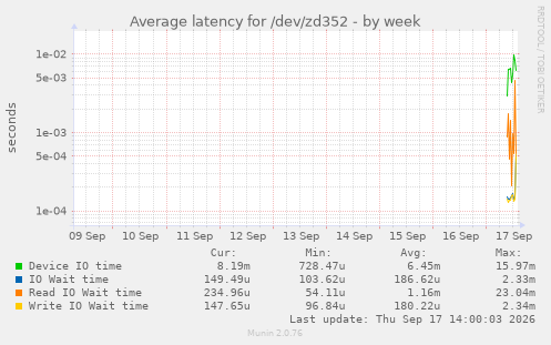 Average latency for /dev/zd352