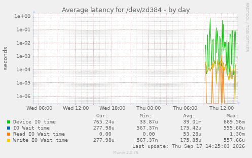 Average latency for /dev/zd384