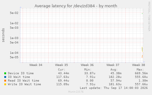 Average latency for /dev/zd384