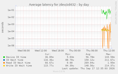 Average latency for /dev/zd432