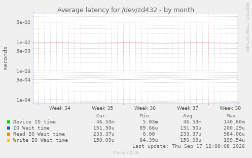 Average latency for /dev/zd432