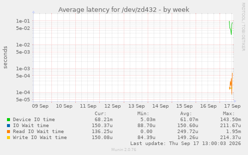 Average latency for /dev/zd432
