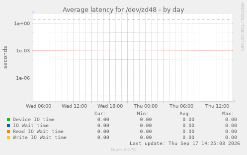 Average latency for /dev/zd48
