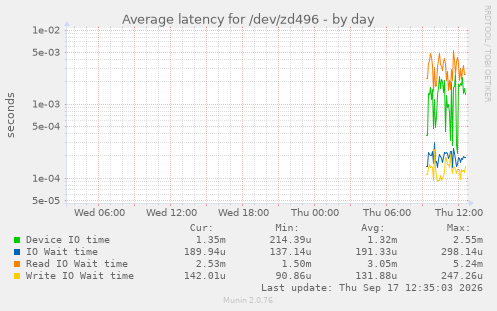 Average latency for /dev/zd496