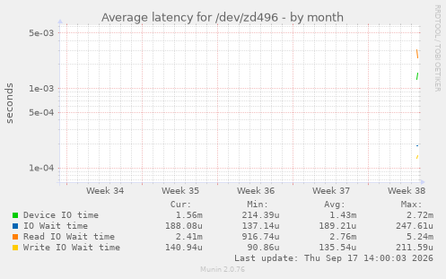 Average latency for /dev/zd496
