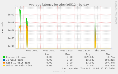 Average latency for /dev/zd512