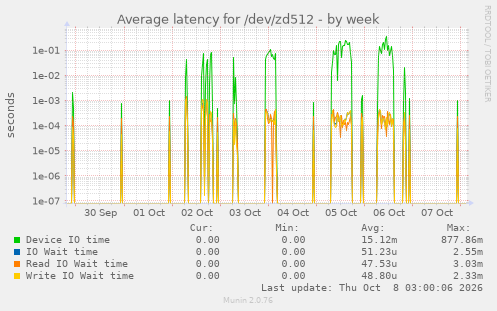 Average latency for /dev/zd512