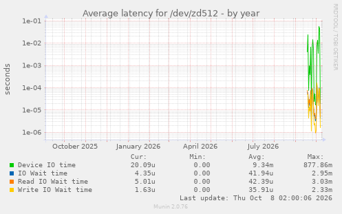 Average latency for /dev/zd512