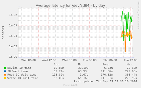 Average latency for /dev/zd64