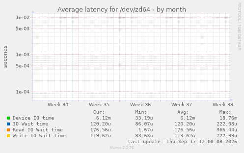 Average latency for /dev/zd64