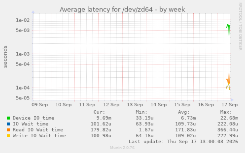 Average latency for /dev/zd64