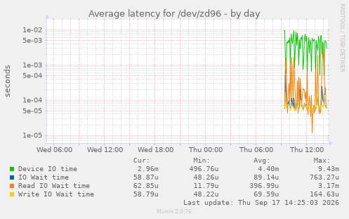 Average latency for /dev/zd96