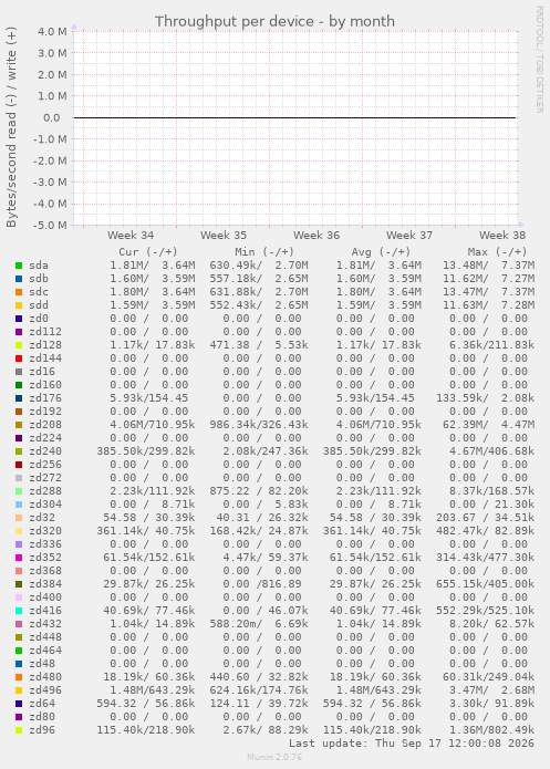 Throughput per device