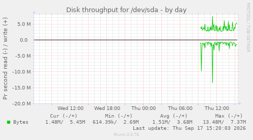 Disk throughput for /dev/sda