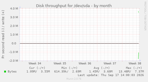 Disk throughput for /dev/sda