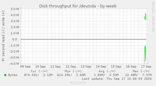 Disk throughput for /dev/sda