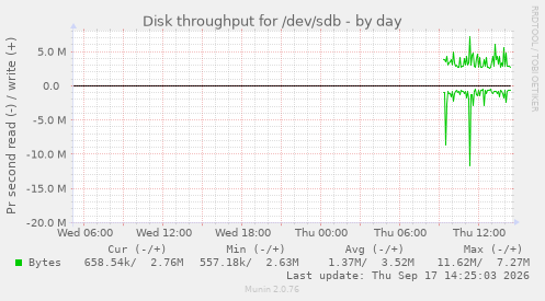 Disk throughput for /dev/sdb