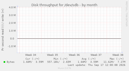 Disk throughput for /dev/sdb
