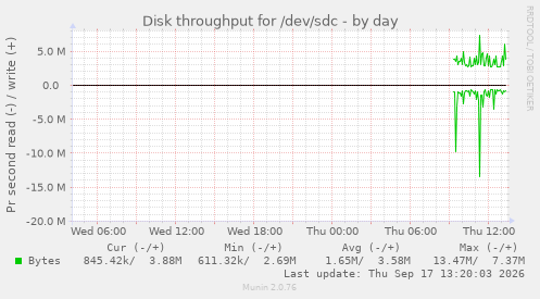 Disk throughput for /dev/sdc