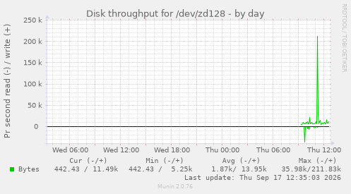 Disk throughput for /dev/zd128