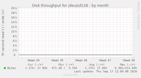 Disk throughput for /dev/zd128