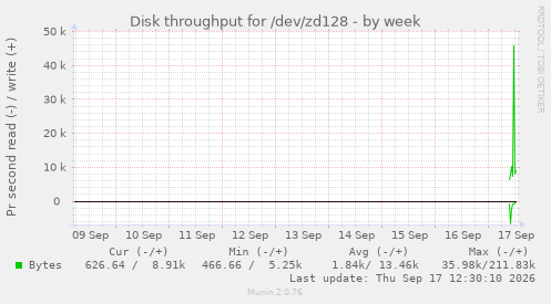 Disk throughput for /dev/zd128
