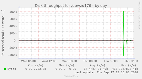 Disk throughput for /dev/zd176